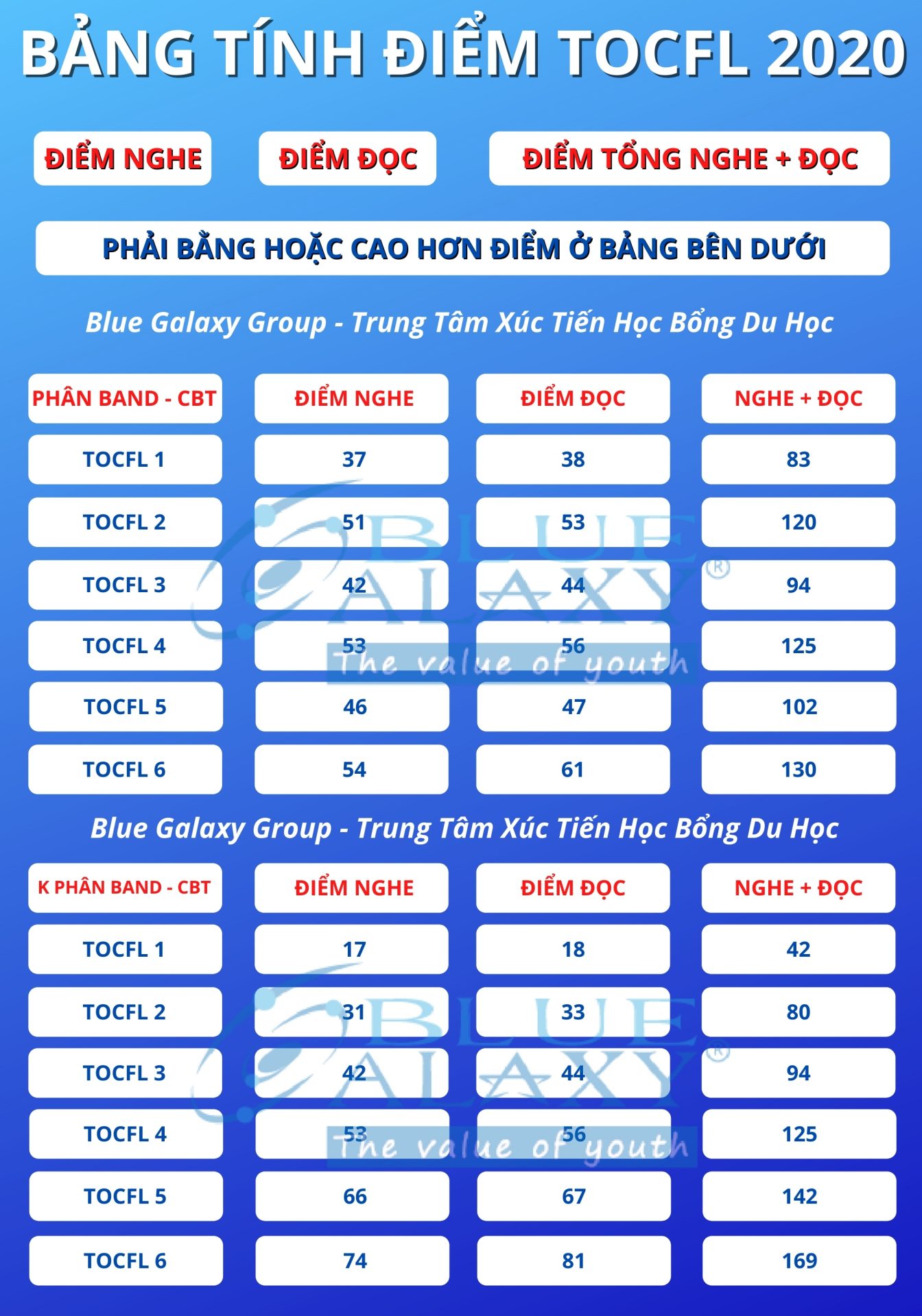 BẢNG TÍNH ĐIỂM TOCFL 2020