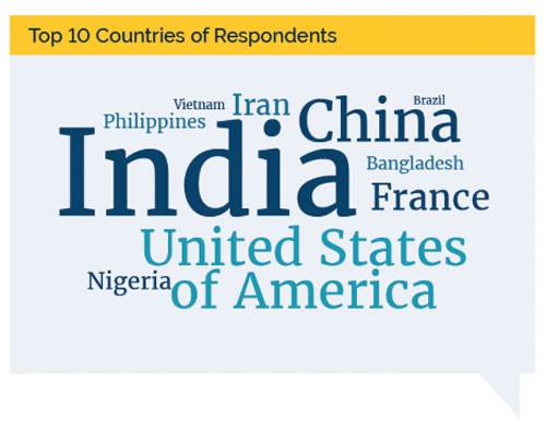 10 quốc gia có nhiều người trả lời nhất trong Khảo sát Sinh viên Quốc tế (ISS) thường niên lần thứ sáu của CBIE. Nguồn: CBIE