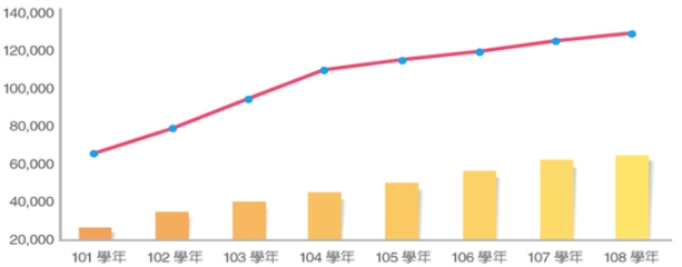 Xu hướng tăng trưởng của số du học sinh tại các trường Cao đẳng/Đại học ở Đài Loan