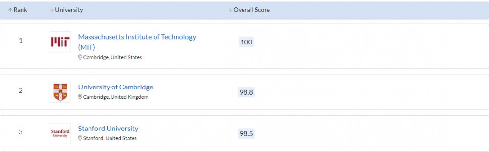 Top 10 Truong Dai Hoc Tren The Gioi 2023 Theo Qs World University Ranking 1