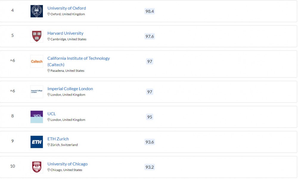 Top 10 Truong Dai Hoc Tren The Gioi 2023 Theo Qs World University Ranking 2