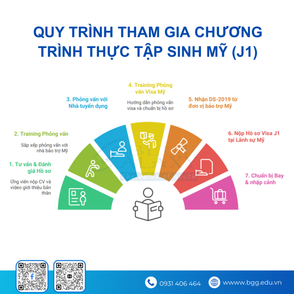 Quy Trinh Tham Gia Thuc Tap Sinh My
