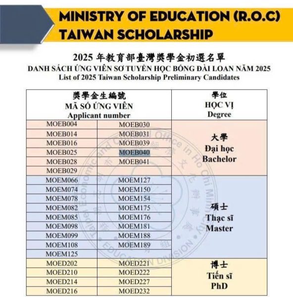 Danh Sach Trung Tuyen Hoc Bong Dai Loan
